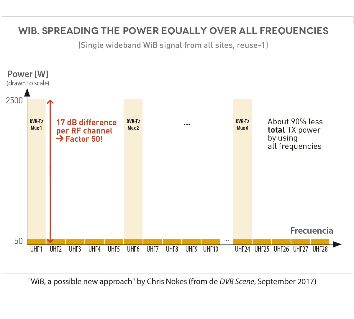 WiB irruption is a clear example that DTT keeps evolving, and that despite the pressure exerted during digital dividends