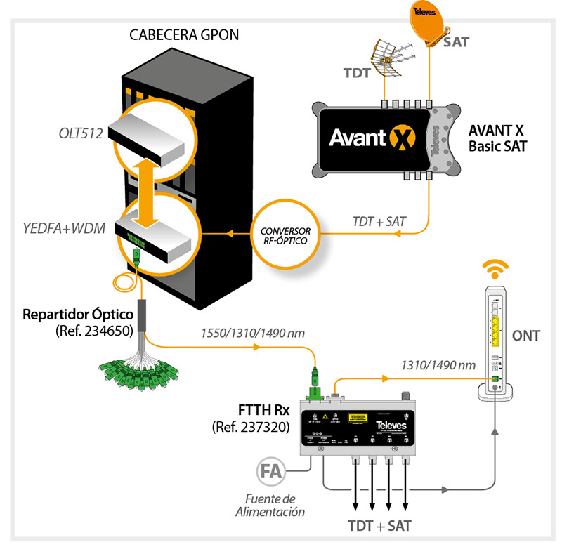 PUtilizar el receptor óptico en GPON para la distribución de video overlay