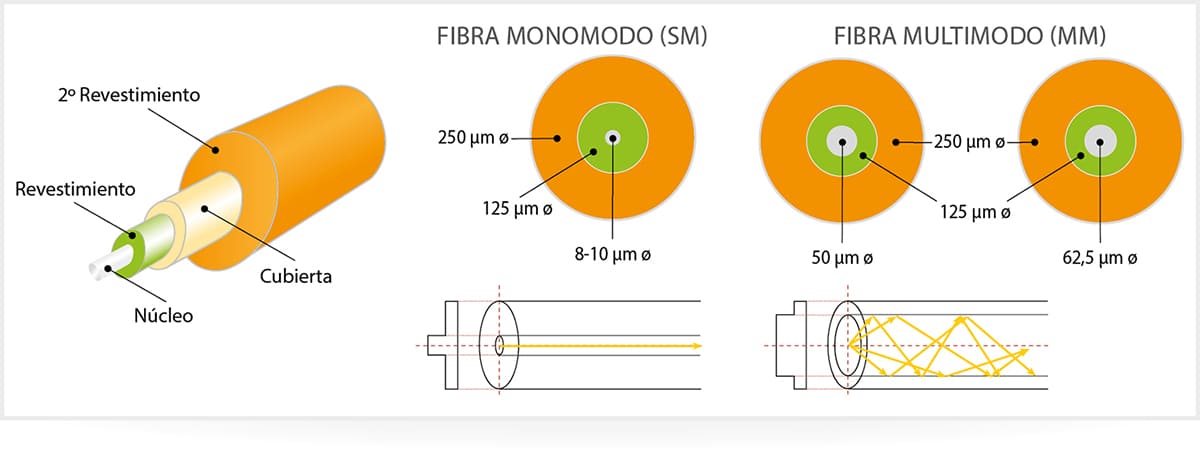 ¿Es posible mezclar una fibra monomodo con una fibra multimodo?