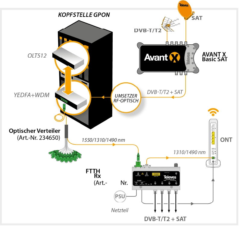 Einsatz des optischen Empfängers (Art.-Nr. 237320) in GPON für die Verteilung von Video-Overlay