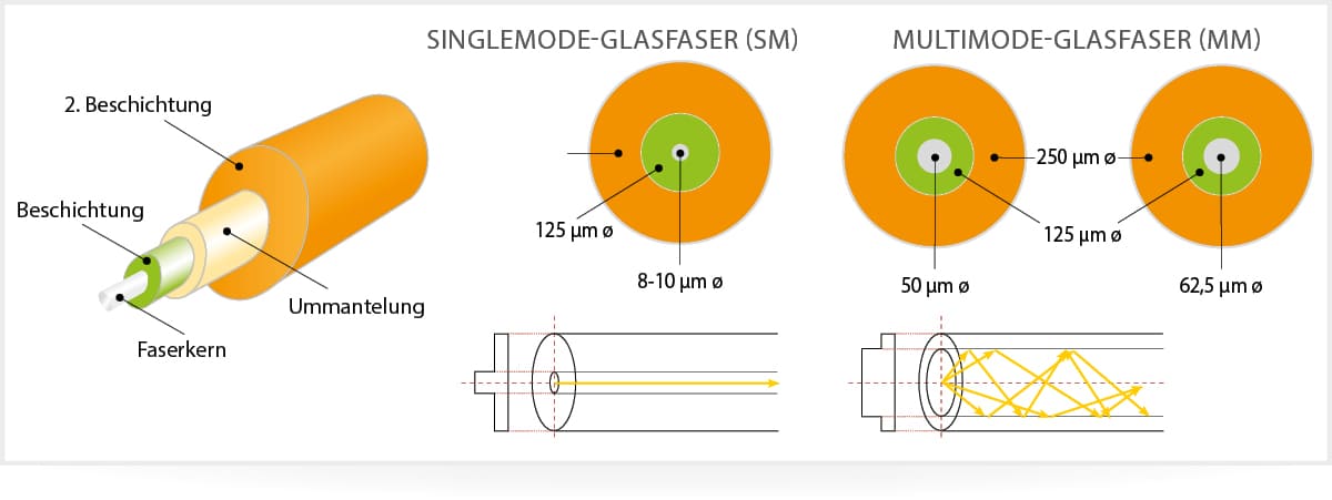 Können Singlemode- und Multimode-Fasern zusammen verwendet werden?