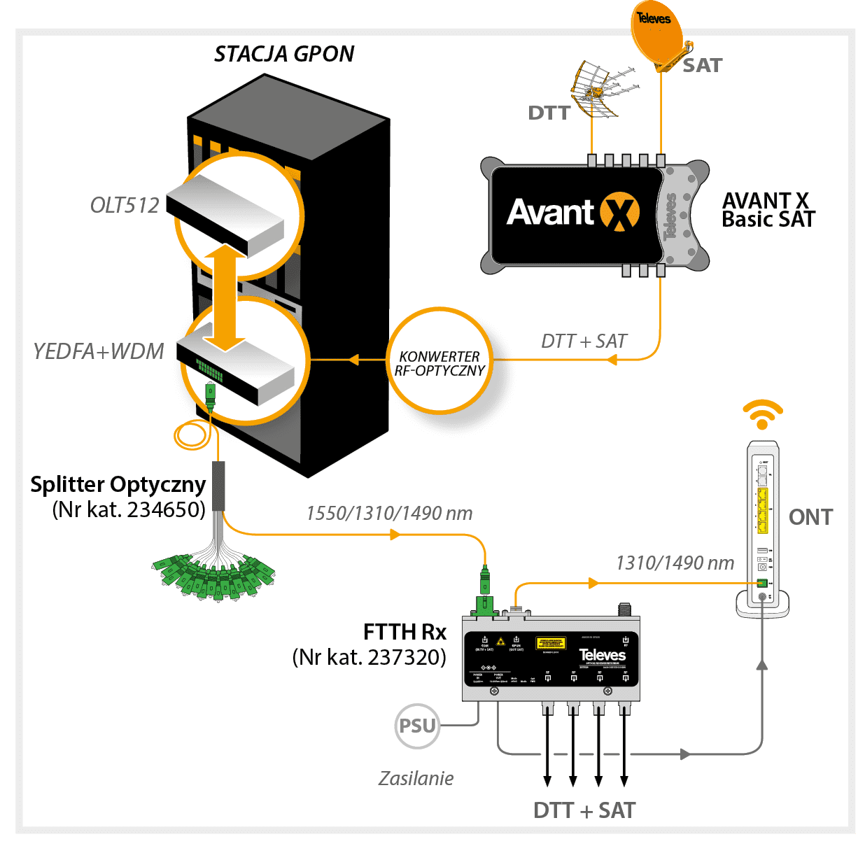 Wykorzystanie odbiornika optycznego (Nr kat. 237320) w GPON do dystrybucji nakładki wideo