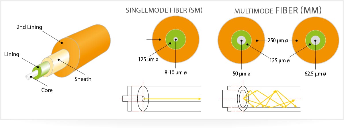 Is it possible to mix singlemode fiber with multimode fiber?