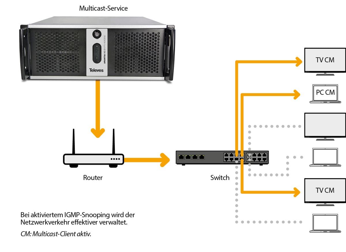 IGMP Snooping