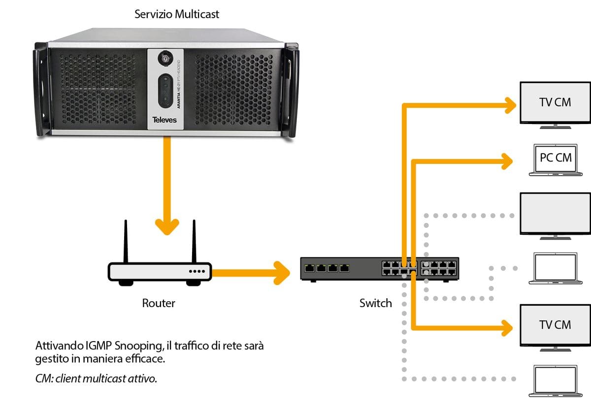 IGMP Snooping