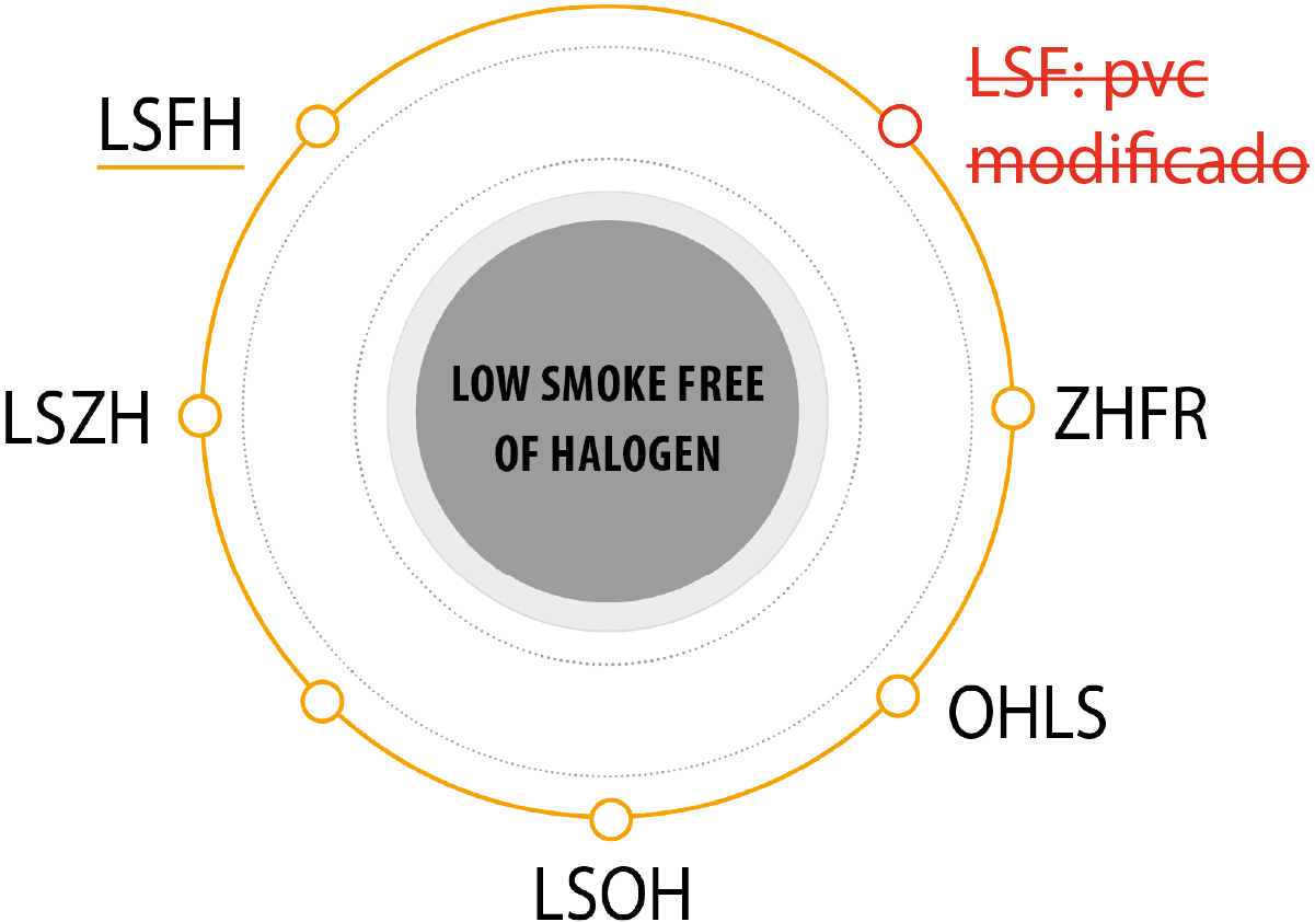 ¿Cuál es la diferencia entre LSFH y LSZH?