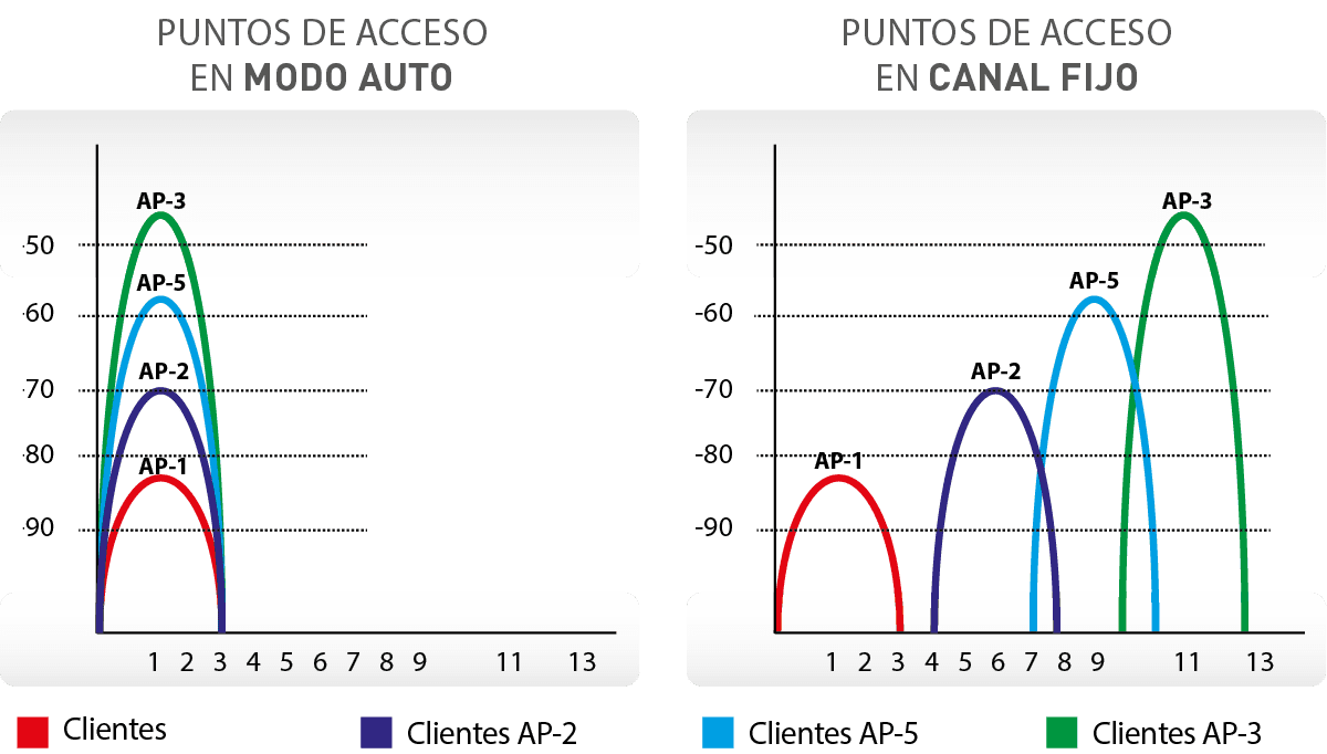 Planificación de una red WiFi en entornos Hospitality