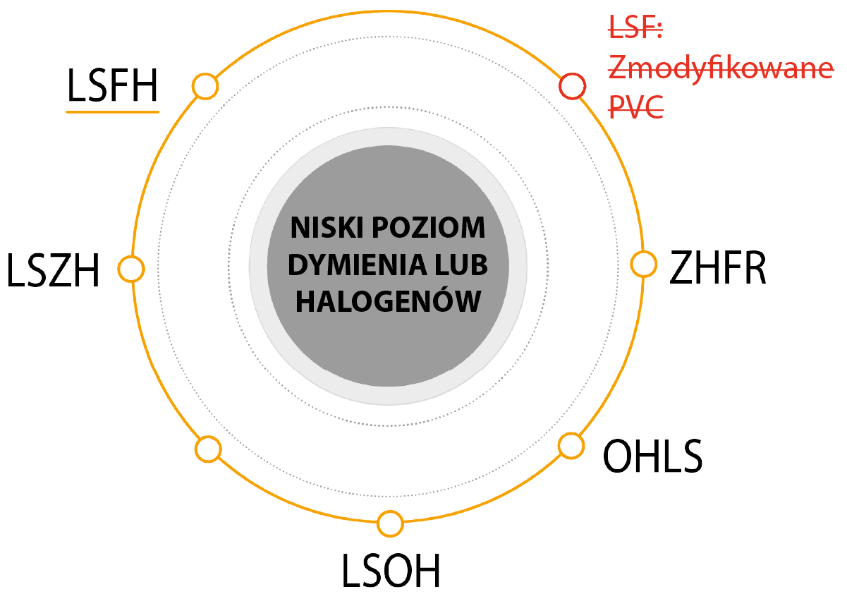 Na czym polega różnica między LSFH a LSZH?