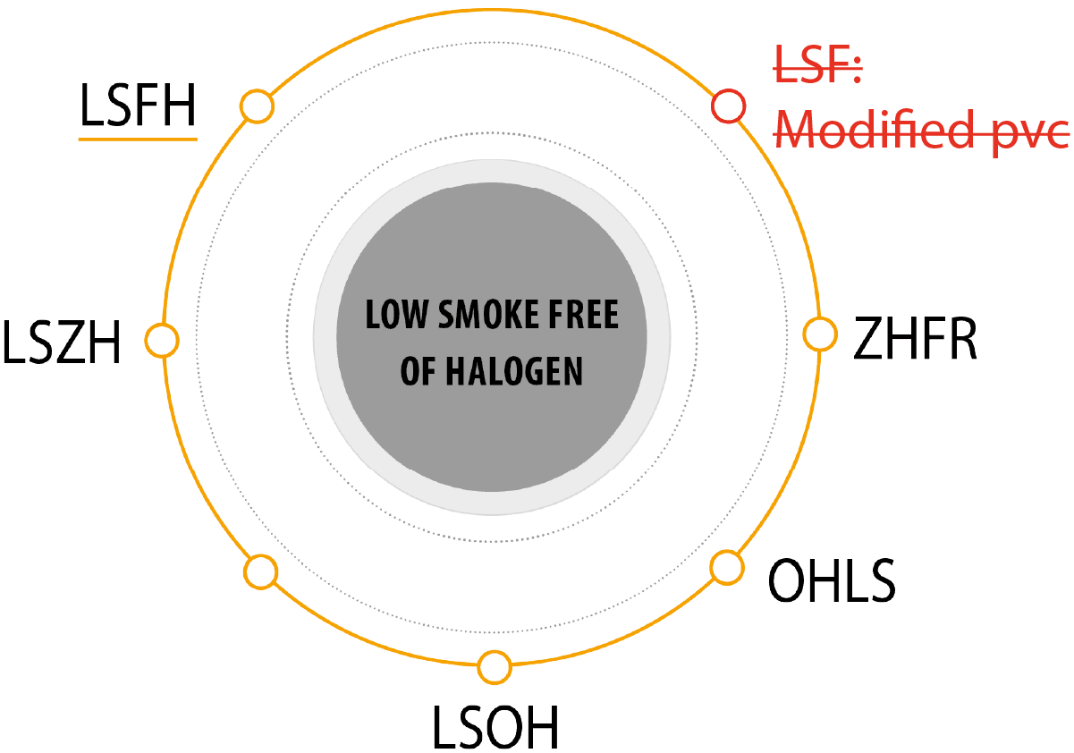 What is the difference between LSFH and LSZH?