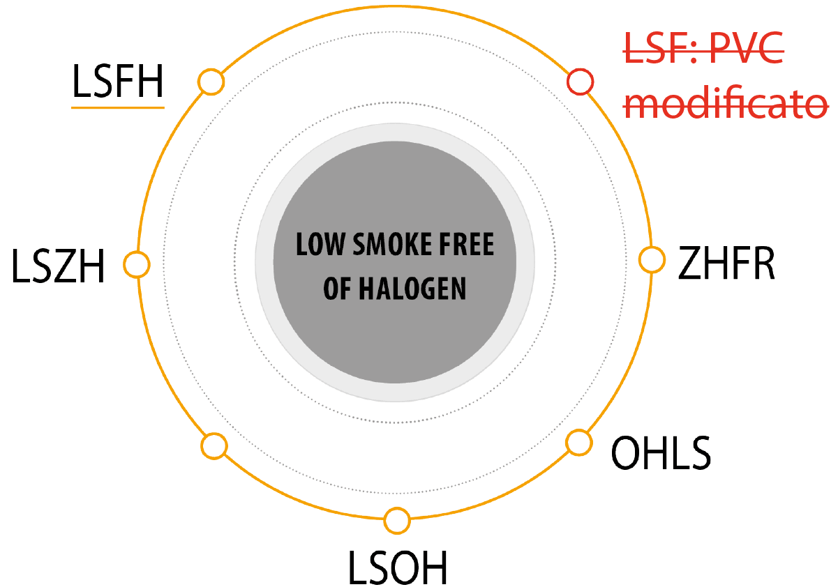 Qual è la differenza tra LSFH e LSZH?