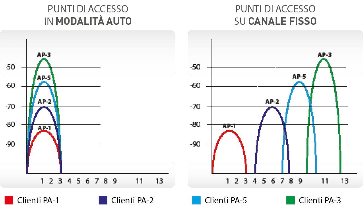 Pianificazione di una rete WiFi nel settore Hospitality