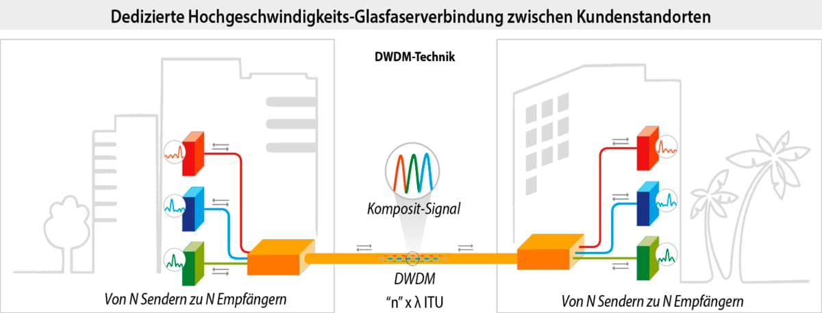 Wie kann ich die Konnektivitätsanforderungen meines Unternehmens erfüllen?