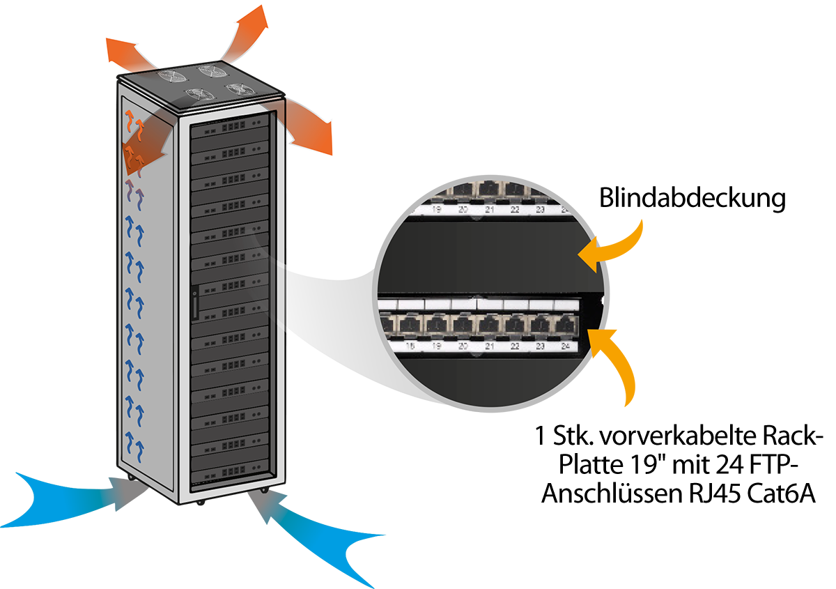 Damit erzeugt man einen sehr effektiven Tunneleffekt im Inneren des Racks, der die Belüftung verbessert