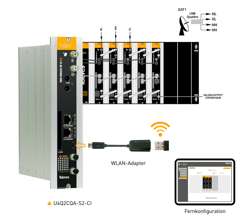 Transmodulator von Satellitensignalen (DVB-S/S2) in terrestrische Signale (COFDM/QAM)