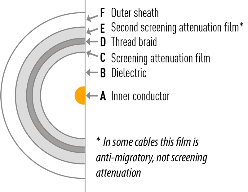 Attenuation and shielding of a coaxial cable