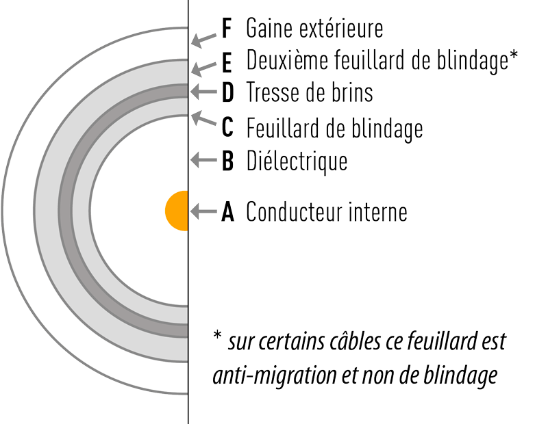 Atténuation et blindage d’un câble coaxial