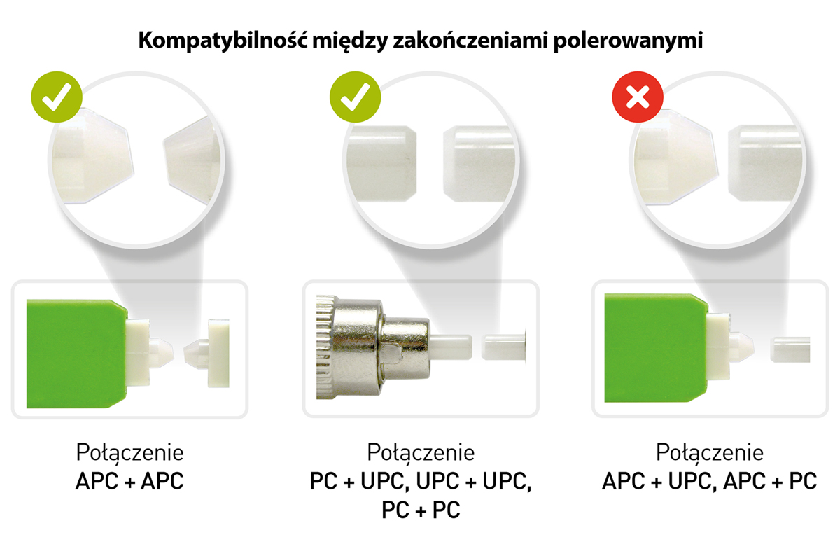 Kompatybilność między zakończeniami polerowanymi