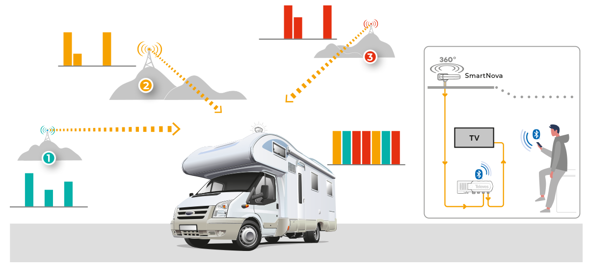 The automatic antenna for campers who choose to enjoy their time