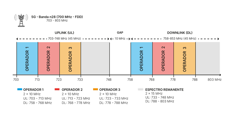 Frequências RF: da radiodifusão às comunicações móveis