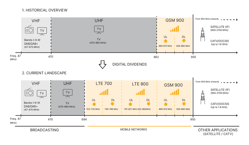 RF frequencies: from broadcasting to mobile communications