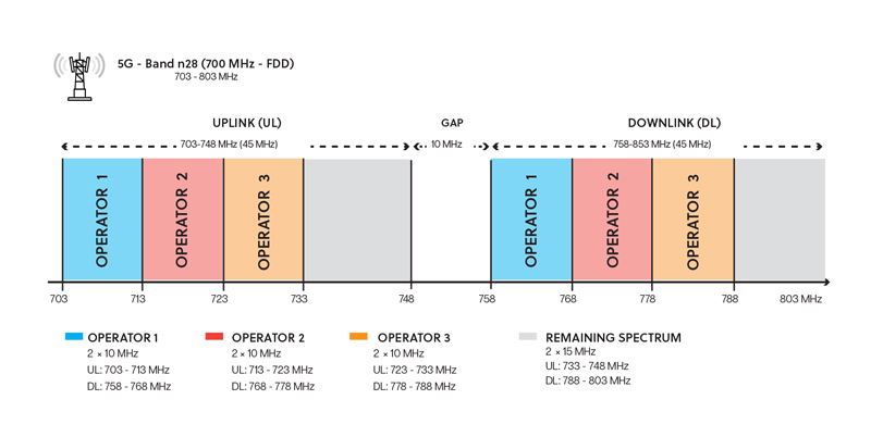 RF frequencies: from broadcasting to mobile communications